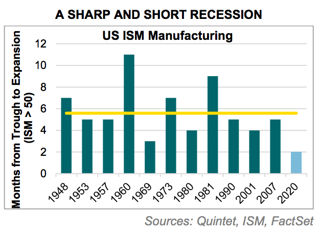 "A sharp and short recession" infographic