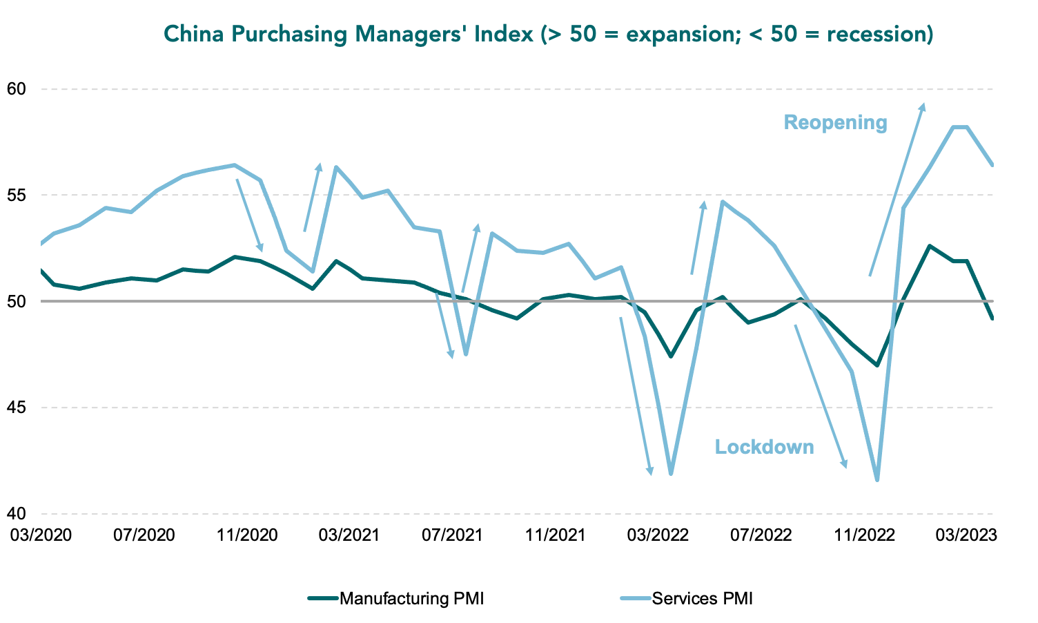China Purchasing Managers Index
