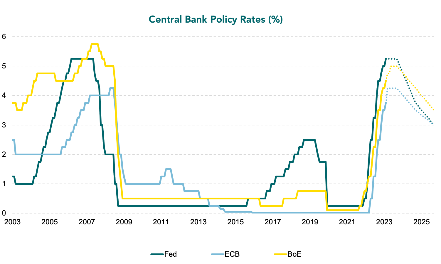 Central Bank Policy Rates