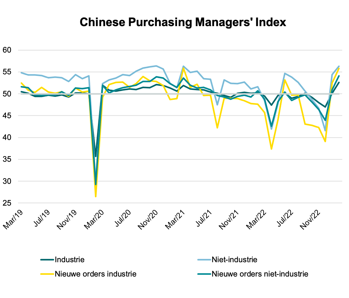China Purchasing Managers' Index