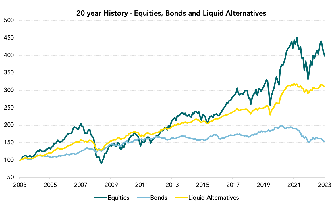 20 year History - Equities, Bonds and Liquid Alternatives