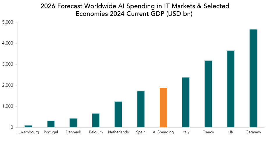 2026 Forecast Worldwide AI Spending in IT Markets & Selected Economies 2024 Current GDP (USD bn)