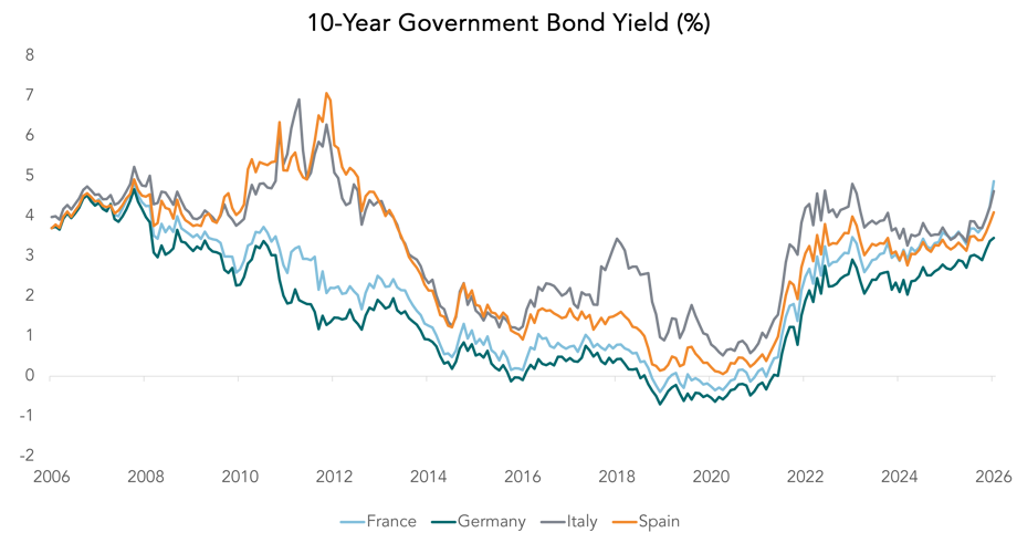 10 Year Government Bond Yield