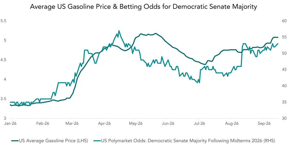 Average US Gasoline Price & Betting Odds for Democratic Senate Majority