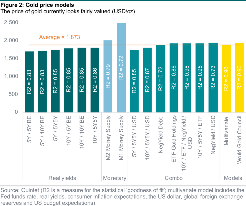 Gold price models
