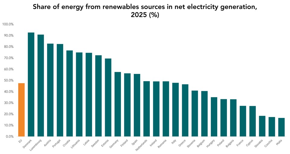 Share of energy from renewables sources in net electricity generation, 2025 (%)
