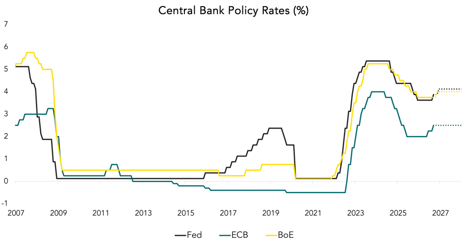 Central Bank Policy Rates