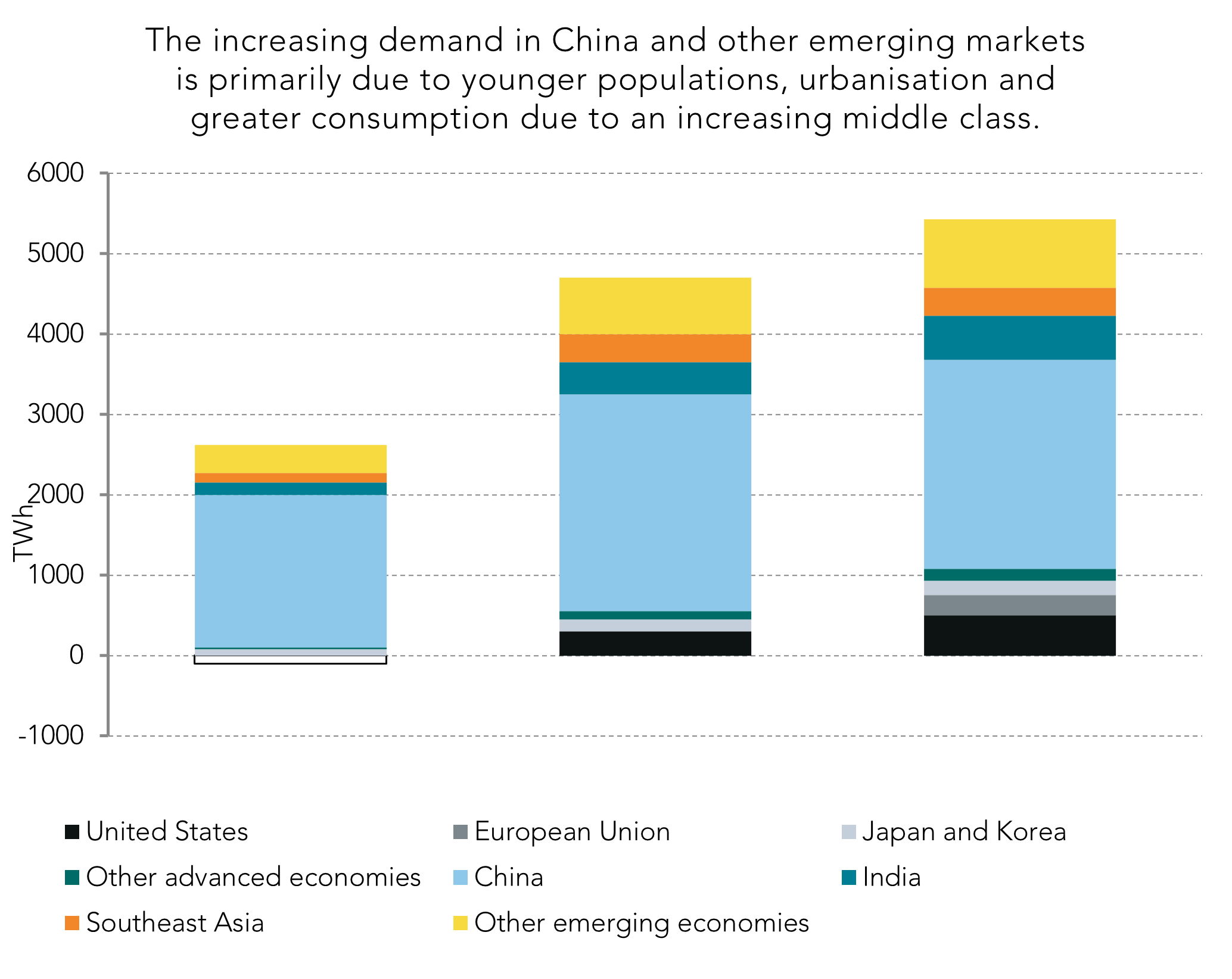 The increasing demand in China and other emerging markets is primarily due to younger populations, urbanisation and greater consumption due to an increasing middle class.