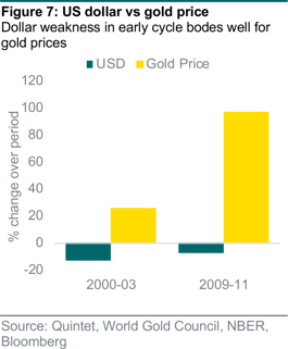 US dollar vs gold price