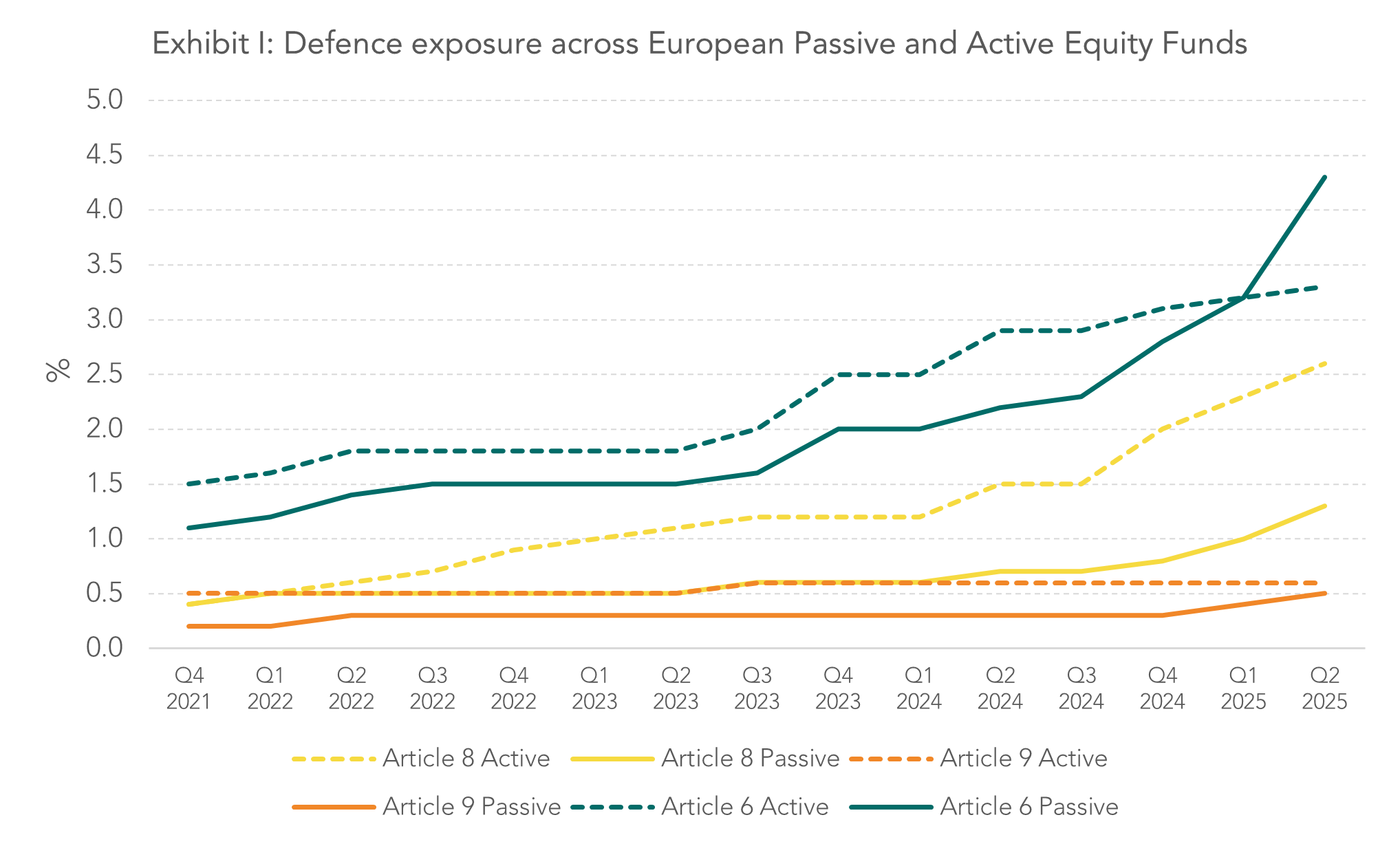 Exhibit I: Defence exposure across European Passive and Active Equity Funds
