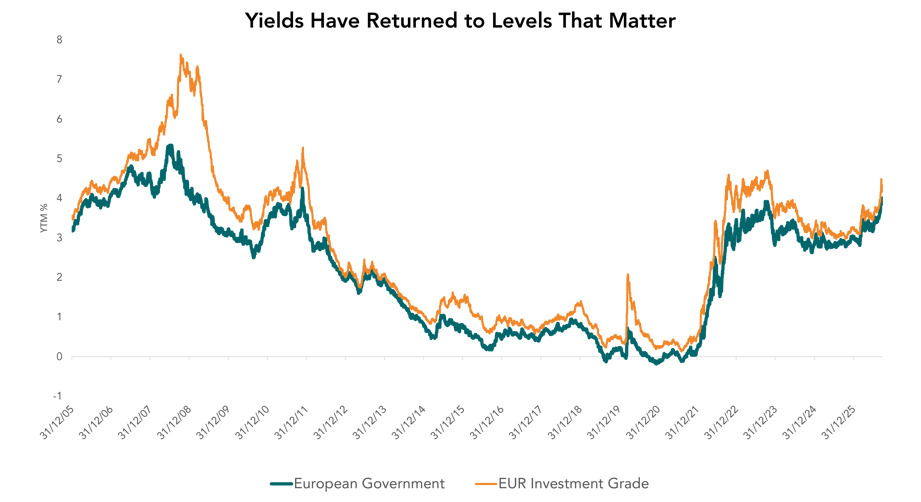 Yields Have Returned to Levels That Matter