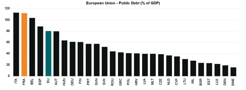 European Union Public Debt Graph