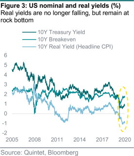 US nominal yield