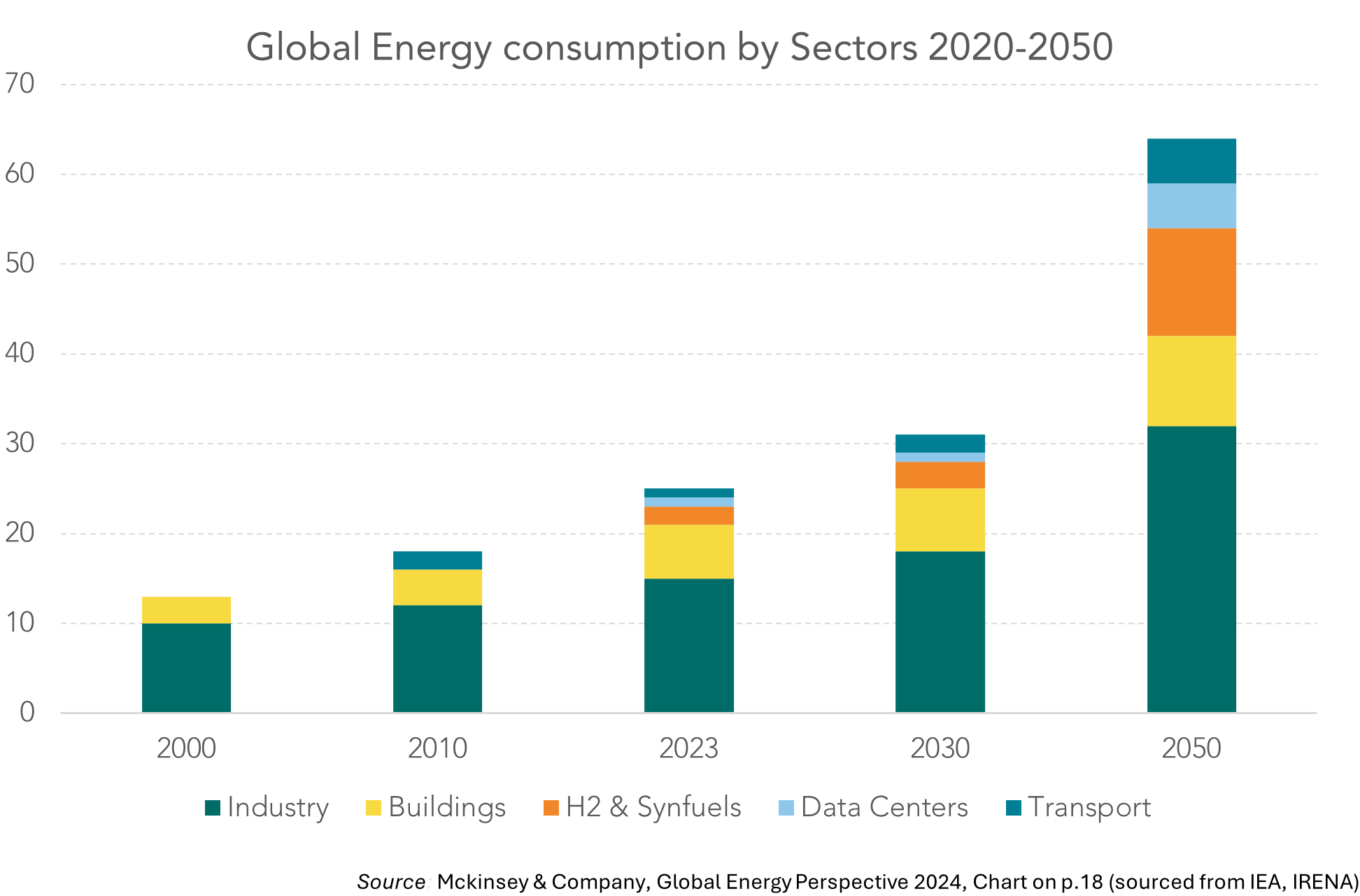 Global Energy consumption by Sectors 2020-2050