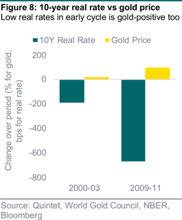 10 year real rate