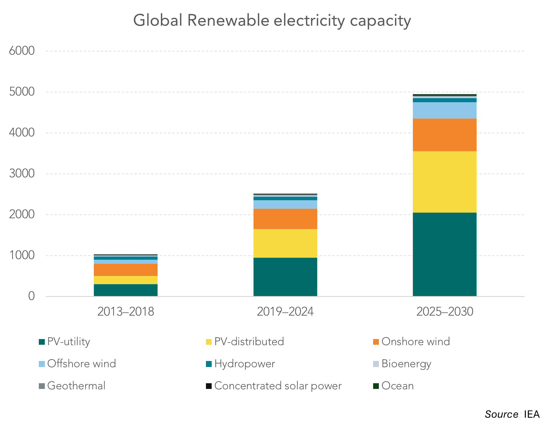 Global Renewable electricity capacity