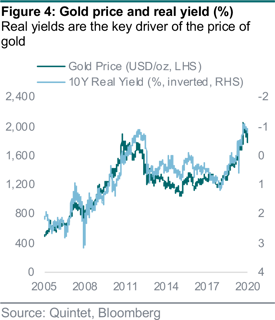 Gold price and real yield