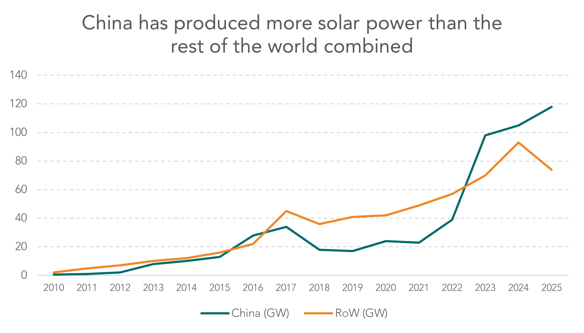 China has produced more solar power than the rest of the world combined