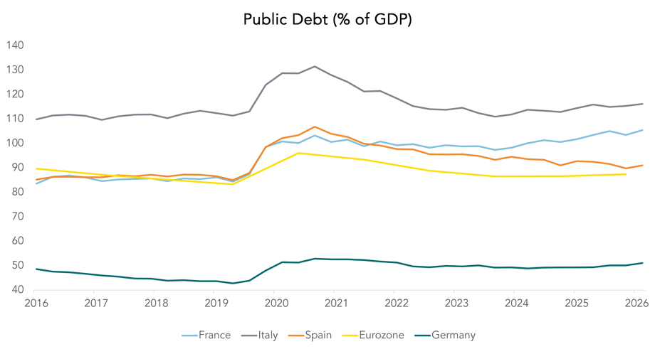 Public Debt (% of GDP)