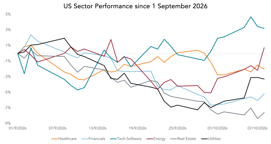 US Sector Performance since 1 September 2026