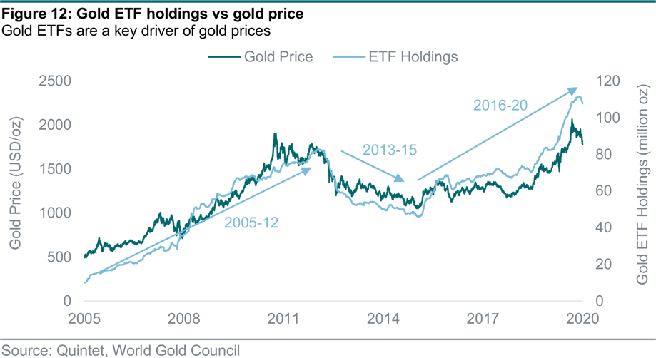 gold ETF