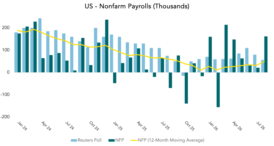 US - Nonfarm Payrolls (Thousands)